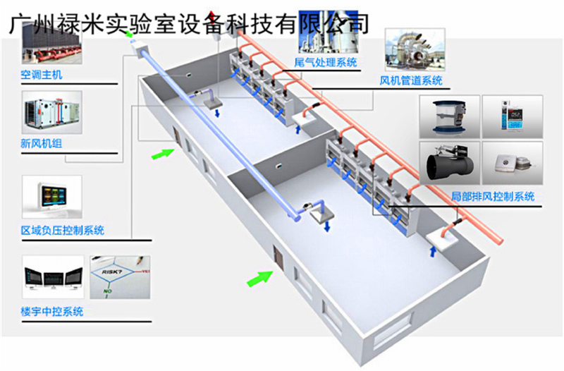實驗室排風系統