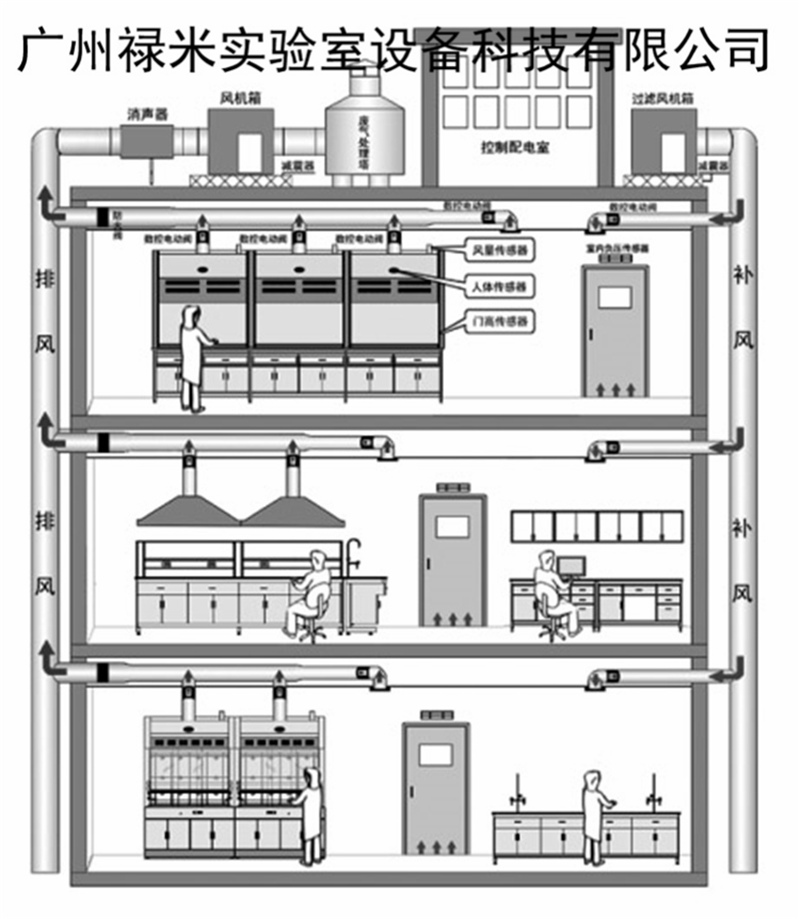 實驗室通風柜通風系統的四種控制方式