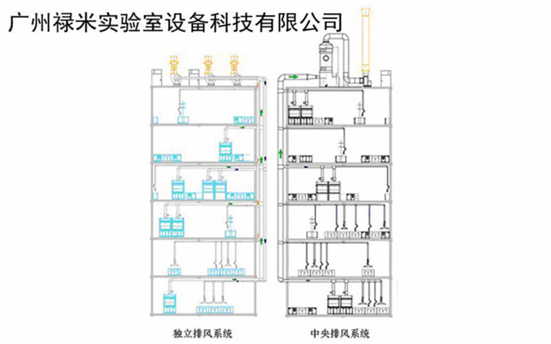 祿米實驗室智能化變頻通風(fēng)系統(tǒng)優(yōu)點